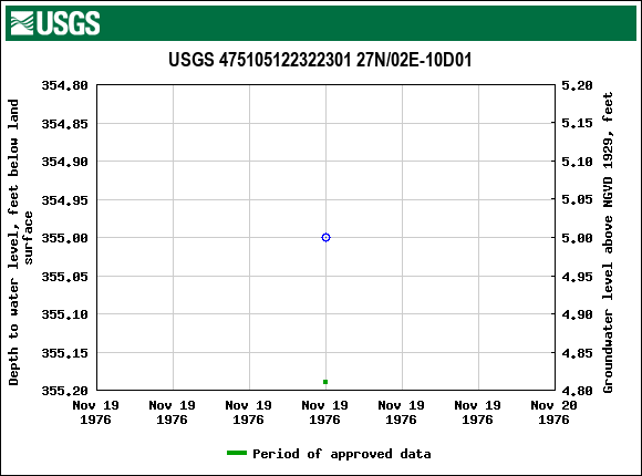 Graph of groundwater level data at USGS 475105122322301 27N/02E-10D01