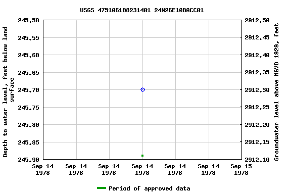 Graph of groundwater level data at USGS 475106108231401 24N26E10BACC01