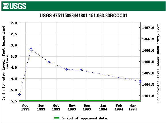 Graph of groundwater level data at USGS 475115098441801 151-063-33BCCC01