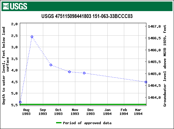 Graph of groundwater level data at USGS 475115098441803 151-063-33BCCC03