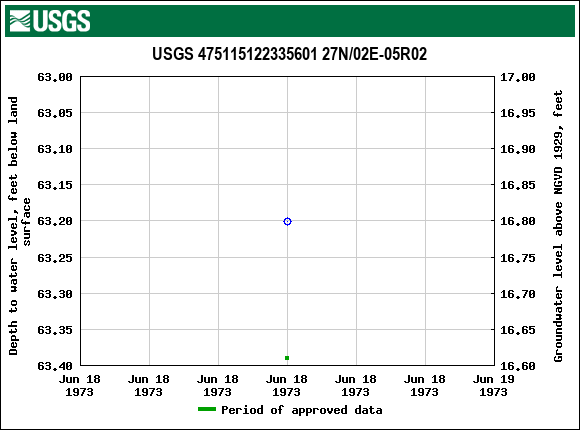 Graph of groundwater level data at USGS 475115122335601 27N/02E-05R02