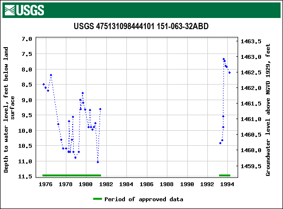 Graph of groundwater level data at USGS 475131098444101 151-063-32ABD