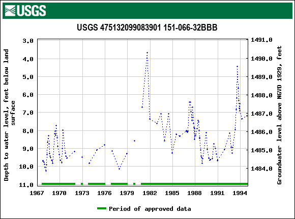 Graph of groundwater level data at USGS 475132099083901 151-066-32BBB