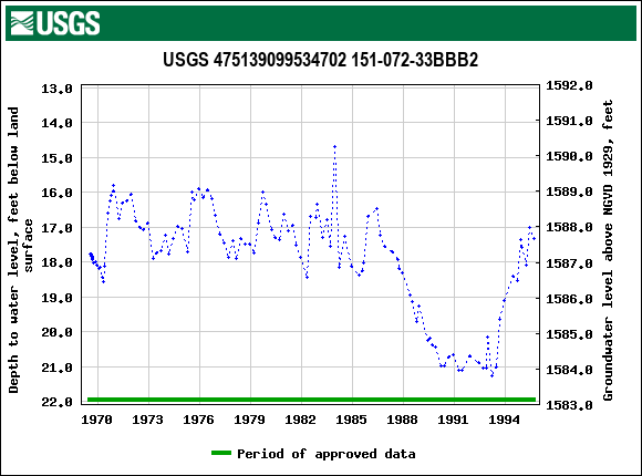 Graph of groundwater level data at USGS 475139099534702 151-072-33BBB2