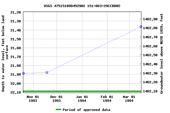 Graph of groundwater level data at USGS 475151098452902 151-063-29CCBD02