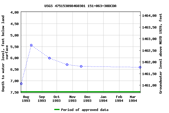 Graph of groundwater level data at USGS 475153098460301 151-063-30DCDA