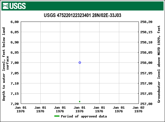 Graph of groundwater level data at USGS 475220122323401 28N/02E-33J03