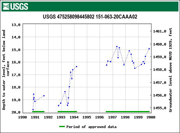 Graph of groundwater level data at USGS 475258098445802 151-063-20CAAA02