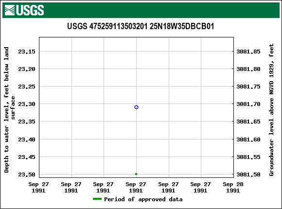 Graph of groundwater level data at USGS 475259113503201 25N18W35DBCB01