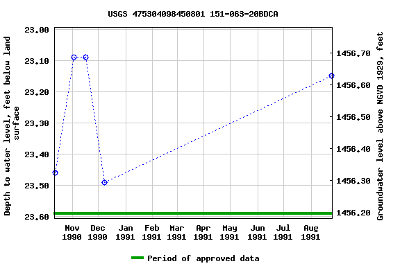 Graph of groundwater level data at USGS 475304098450801 151-063-20BDCA