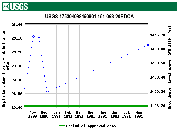 Graph of groundwater level data at USGS 475304098450801 151-063-20BDCA