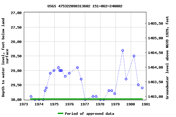 Graph of groundwater level data at USGS 475322098313602 151-062-24AAA2