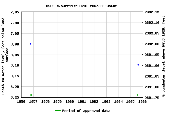 Graph of groundwater level data at USGS 475322117590201 28N/38E-35C02