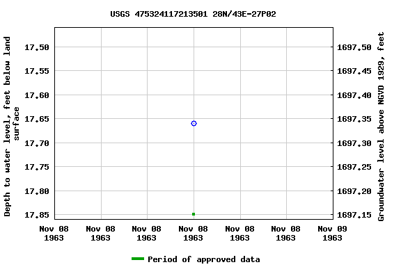 Graph of groundwater level data at USGS 475324117213501 28N/43E-27P02