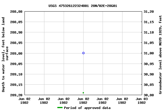 Graph of groundwater level data at USGS 475326122324801 28N/02E-28G01