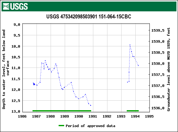 Graph of groundwater level data at USGS 475342098503901 151-064-15CBC