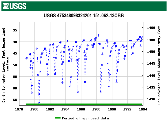 Graph of groundwater level data at USGS 475348098324201 151-062-13CBB