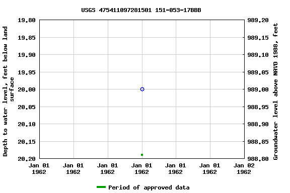 Graph of groundwater level data at USGS 475411097281501 151-053-17BBB
