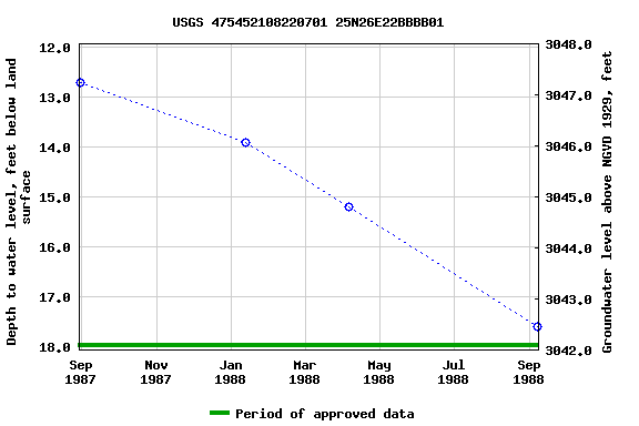 Graph of groundwater level data at USGS 475452108220701 25N26E22BBBB01