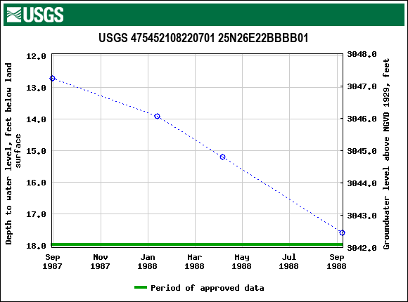 Graph of groundwater level data at USGS 475452108220701 25N26E22BBBB01