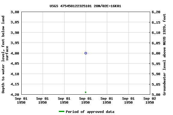 Graph of groundwater level data at USGS 475458122325101 28N/02E-16K01