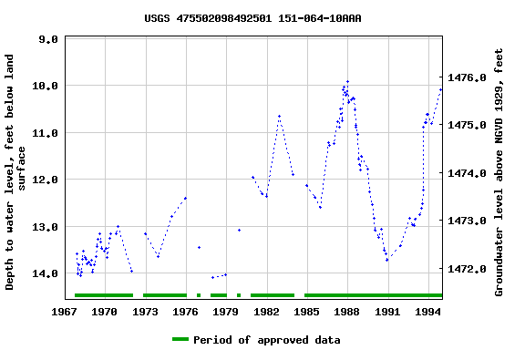 Graph of groundwater level data at USGS 475502098492501 151-064-10AAA