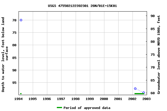 Graph of groundwater level data at USGS 475502122392301 28N/01E-15K01