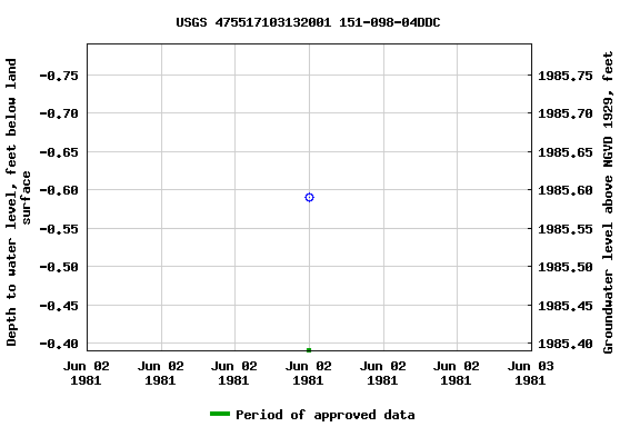 Graph of groundwater level data at USGS 475517103132001 151-098-04DDC