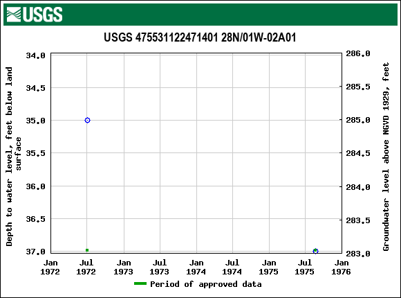 Graph of groundwater level data at USGS 475531122471401 28N/01W-02A01