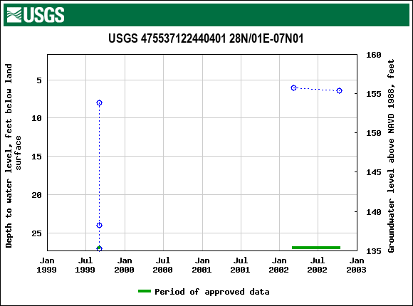 Graph of groundwater level data at USGS 475537122440401 28N/01E-07N01