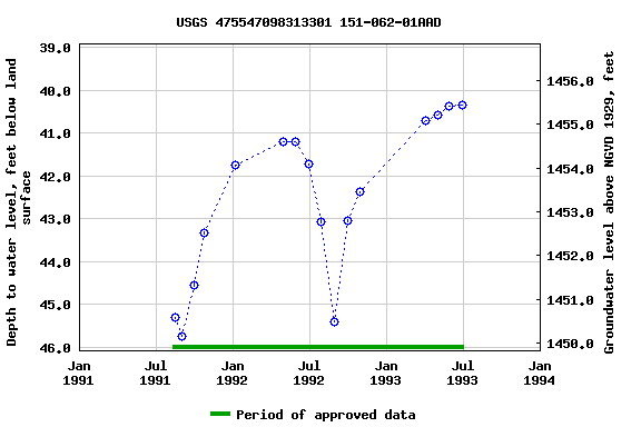 Graph of groundwater level data at USGS 475547098313301 151-062-01AAD