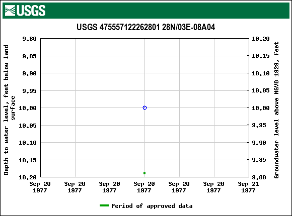 Graph of groundwater level data at USGS 475557122262801 28N/03E-08A04