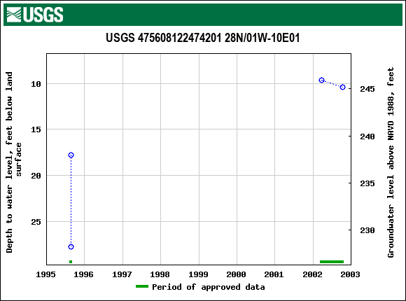 Graph of groundwater level data at USGS 475608122474201 28N/01W-10E01