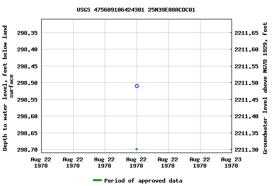 Graph of groundwater level data at USGS 475609106424301 25N39E08ACDC01