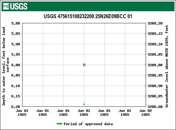 Graph of groundwater level data at USGS 475615108232200 25N26E09BCC 01