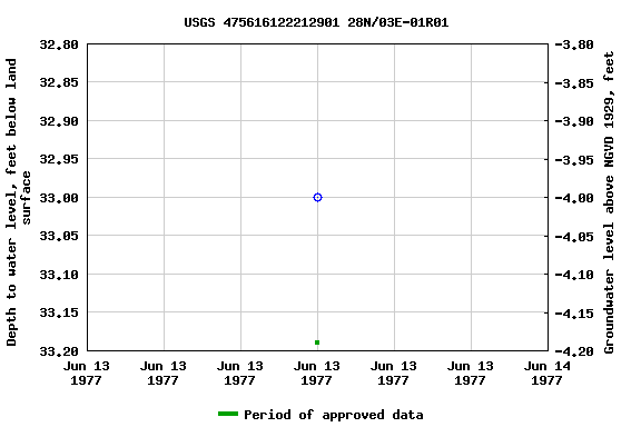 Graph of groundwater level data at USGS 475616122212901 28N/03E-01R01