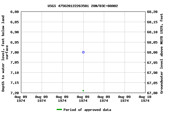 Graph of groundwater level data at USGS 475620122263501 28N/03E-08A02
