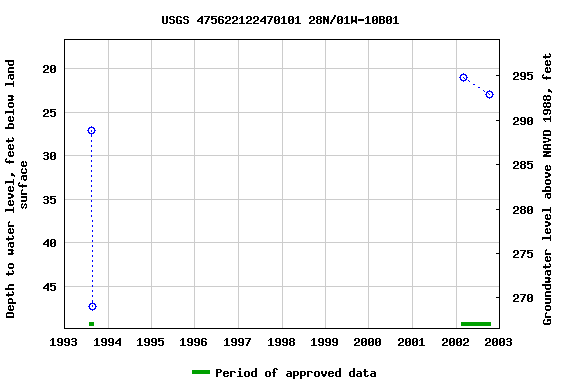 Graph of groundwater level data at USGS 475622122470101 28N/01W-10B01