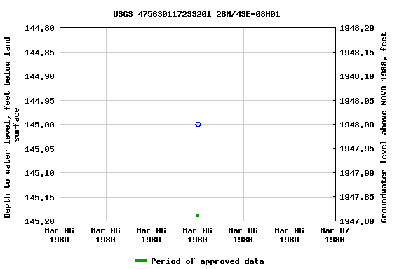 Graph of groundwater level data at USGS 475630117233201 28N/43E-08H01