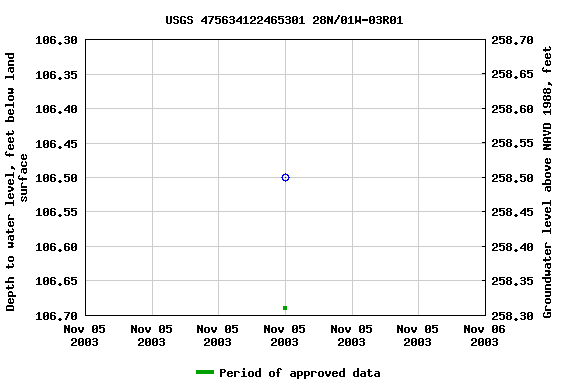 Graph of groundwater level data at USGS 475634122465301 28N/01W-03R01