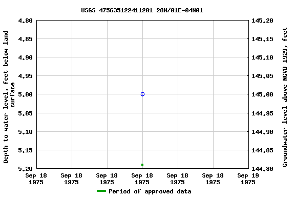 Graph of groundwater level data at USGS 475635122411201 28N/01E-04N01