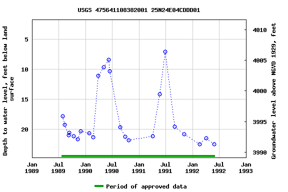 Graph of groundwater level data at USGS 475641108382001 25N24E04CDDD01