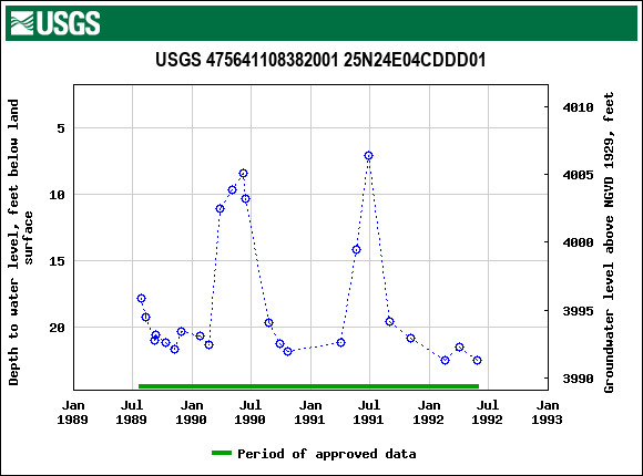 Graph of groundwater level data at USGS 475641108382001 25N24E04CDDD01