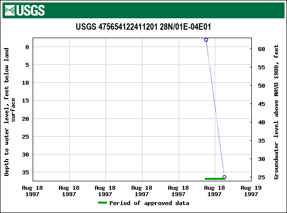 Graph of groundwater level data at USGS 475654122411201 28N/01E-04E01