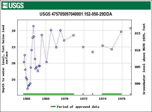 Graph of groundwater level data at USGS 475705097040001 152-050-29DDA