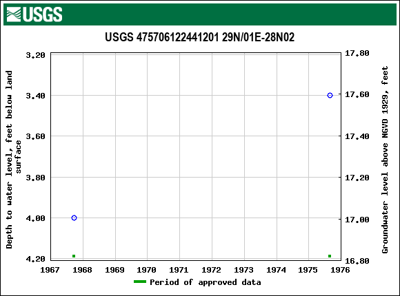 Graph of groundwater level data at USGS 475706122441201 29N/01E-28N02