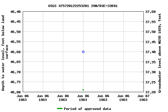 Graph of groundwater level data at USGS 475720122253201 29N/03E-33K01