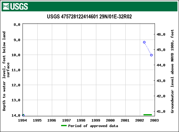 Graph of groundwater level data at USGS 475728122414601 29N/01E-32R02