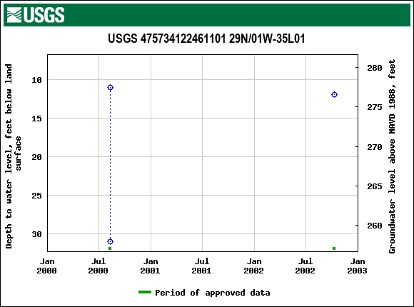 Graph of groundwater level data at USGS 475734122461101 29N/01W-35L01