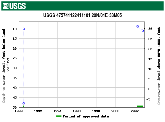 Graph of groundwater level data at USGS 475741122411101 29N/01E-33M05